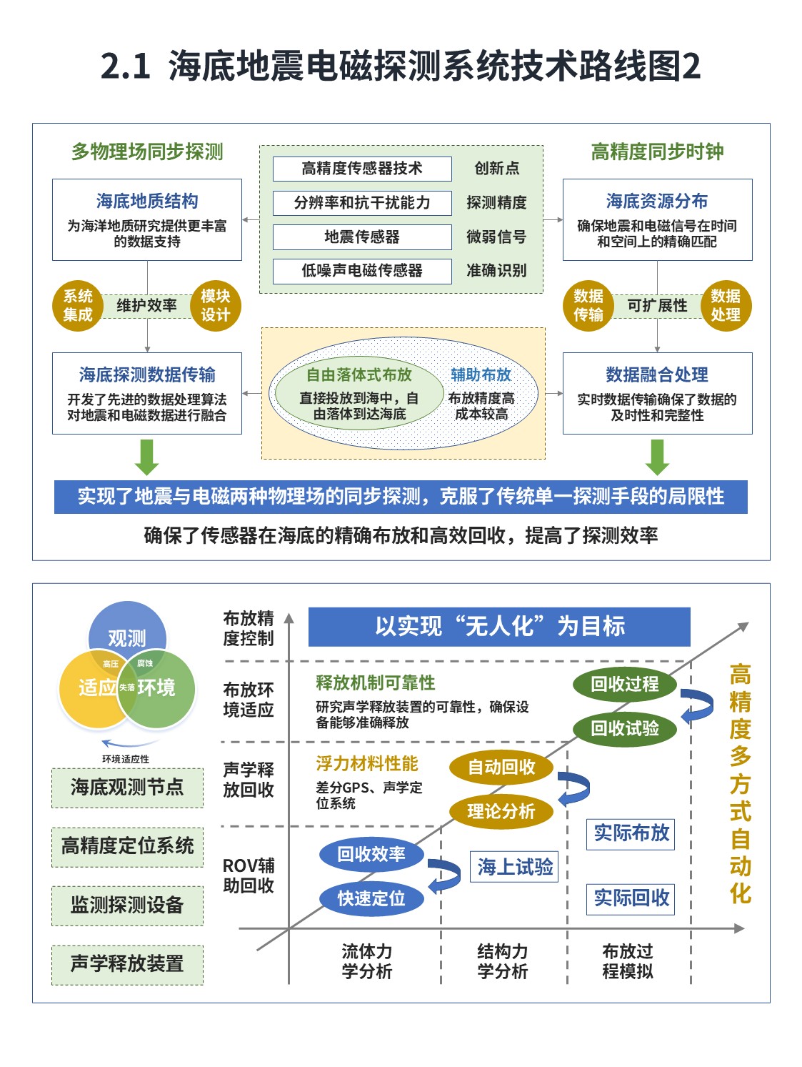 13-1技术路线图（海洋地震电磁监测-蓝绿）第2页预览图