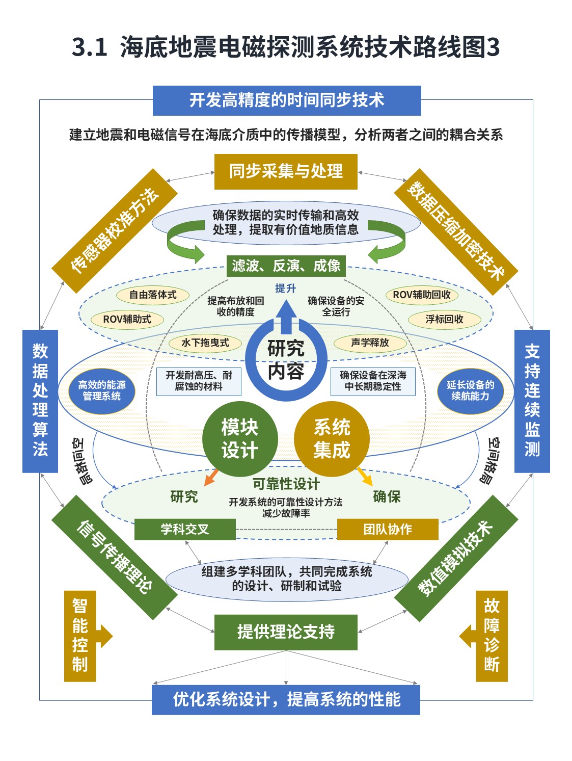13-1技术路线图（海洋地震电磁监测-蓝绿）第3页预览图