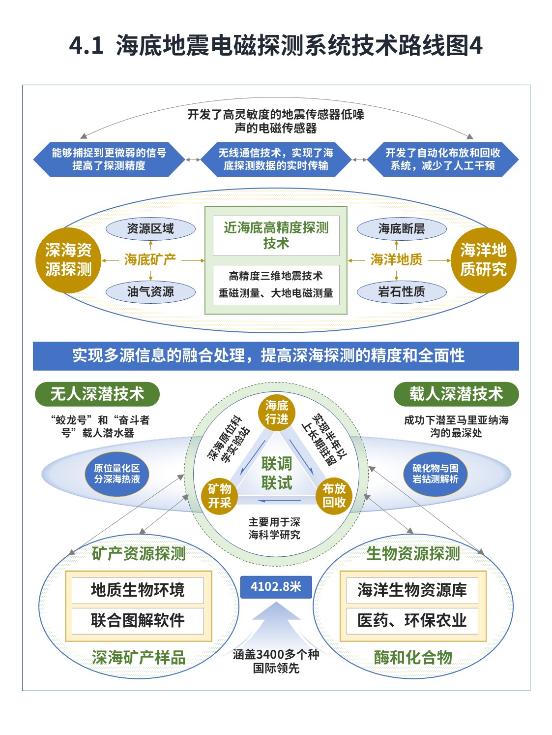 13-1技术路线图（海洋地震电磁监测-蓝绿）第4页预览图