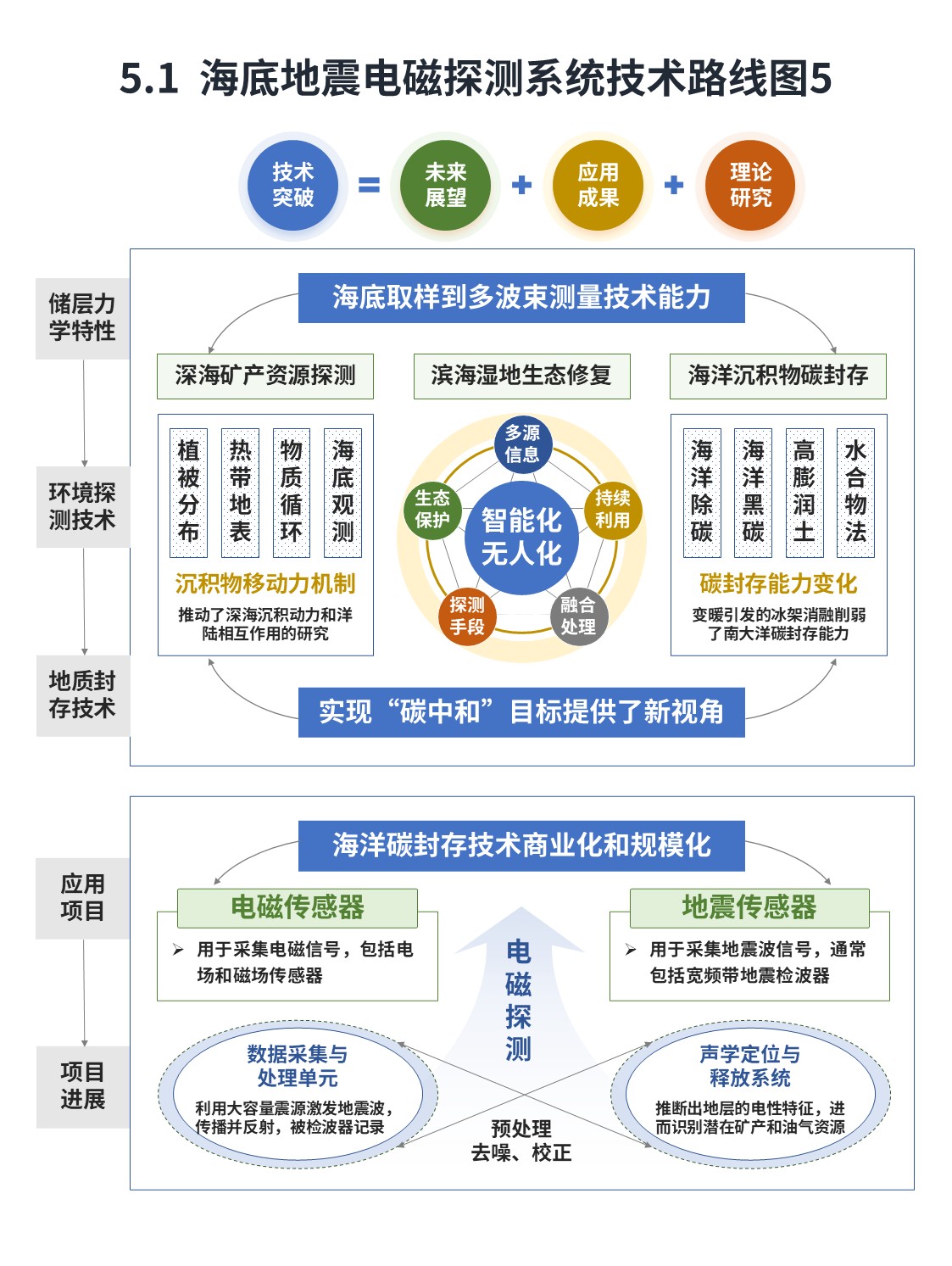13-1技术路线图（海洋地震电磁监测-蓝绿）第5页预览图