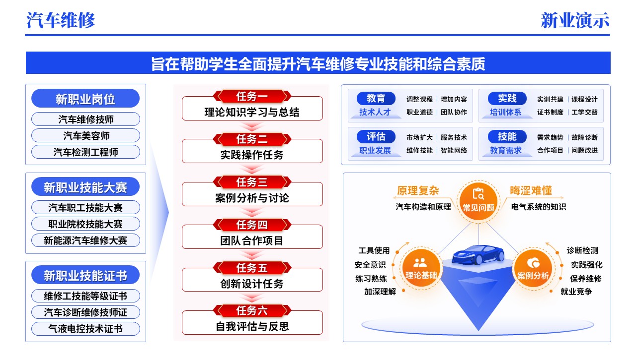 44-1《汽车维修》架构图（动画版)第4页预览图