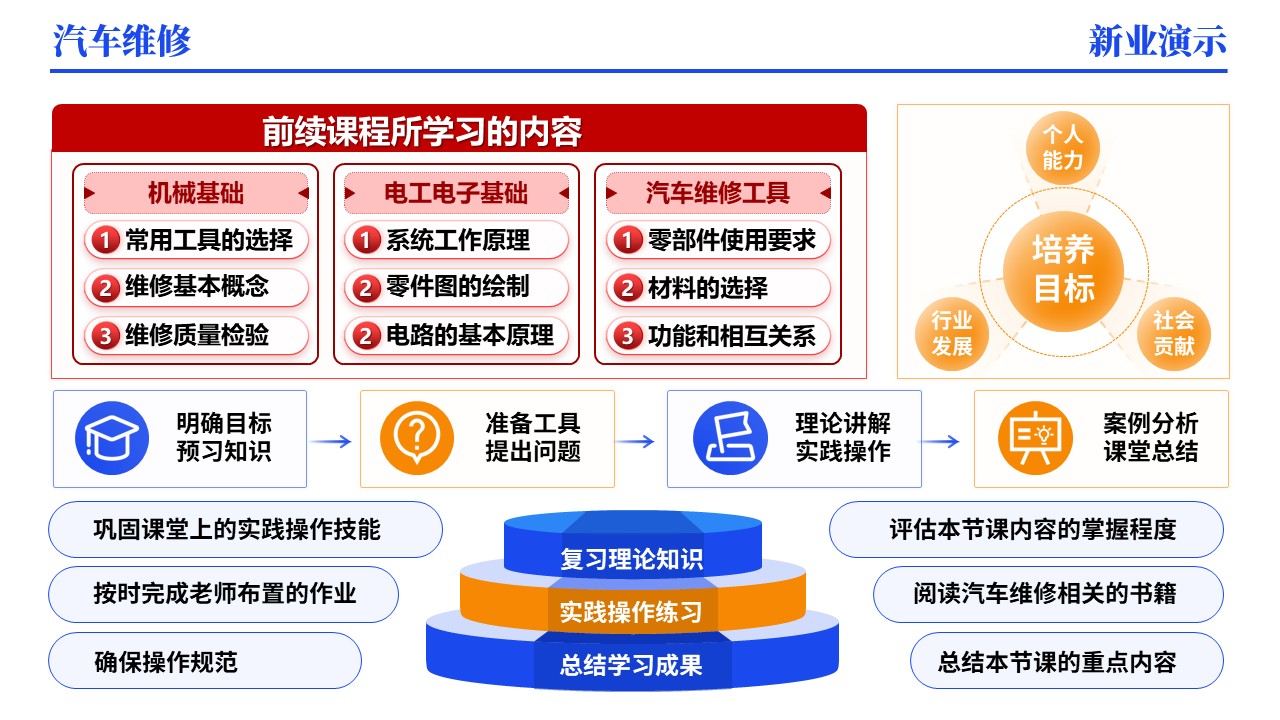 44-1《汽车维修》架构图（动画版)第5页预览图