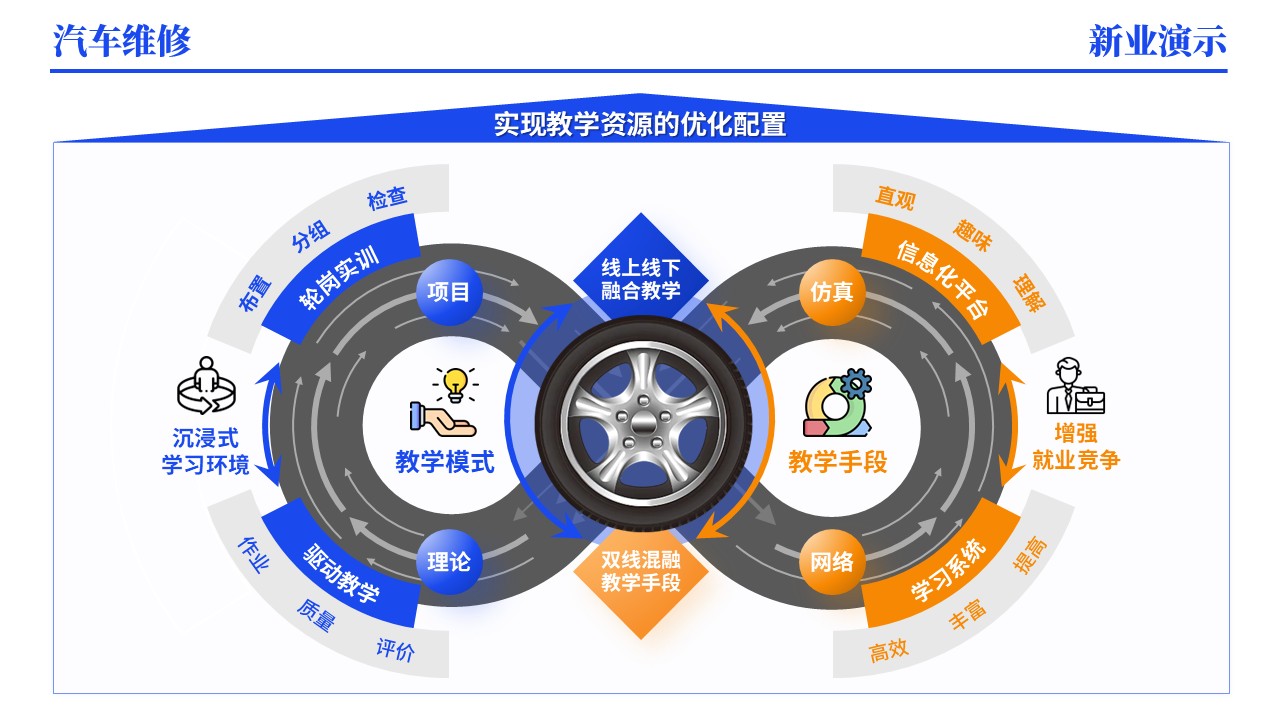 44-1《汽车维修》架构图（动画版)第10页预览图
