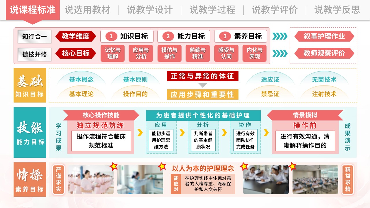 说课架构图（基础护理学-粉绿）第2页预览图