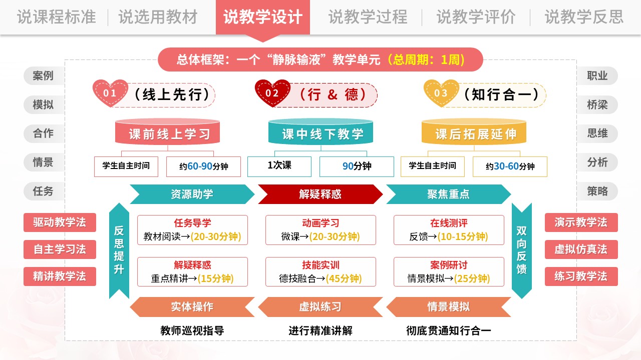 说课架构图（基础护理学-粉绿）第4页预览图