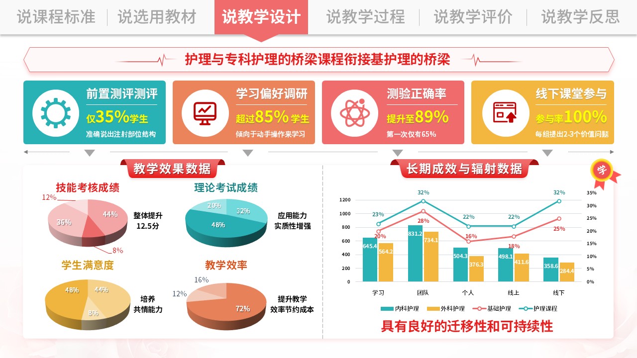 说课架构图（基础护理学-粉绿）第5页预览图
