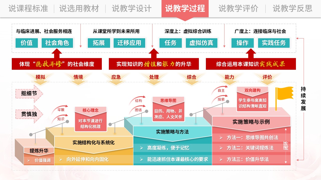 说课架构图（基础护理学-粉绿）第8页预览图