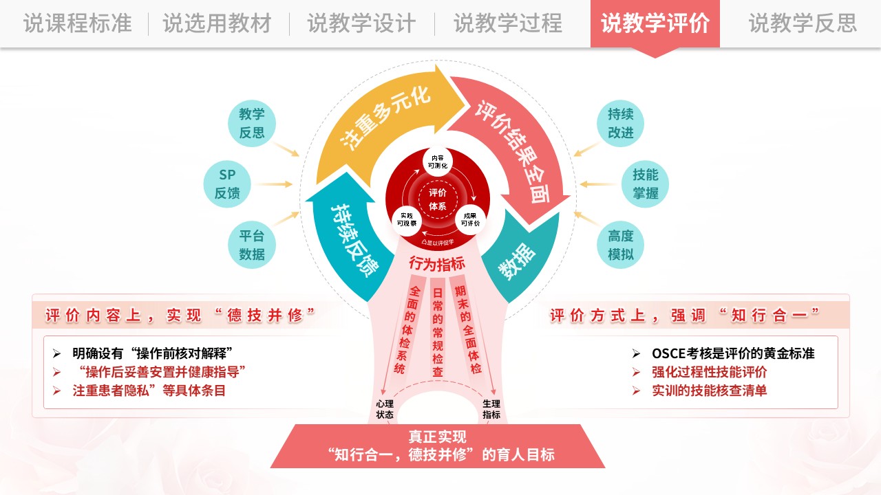 说课架构图（基础护理学-粉绿）第10页预览图