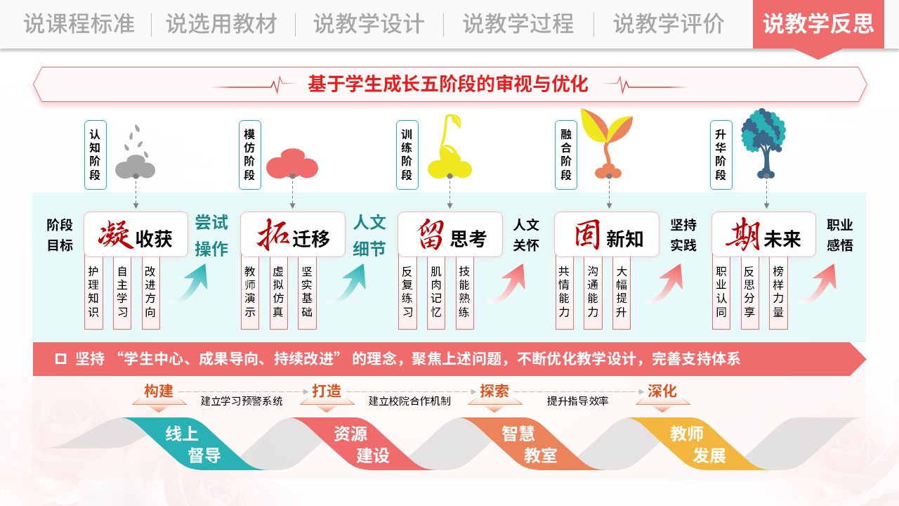说课架构图（基础护理学-粉绿）第12页预览图