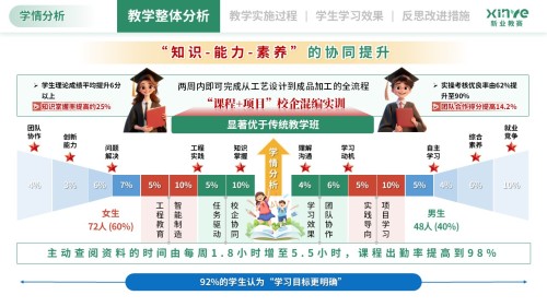 学情分析(智能制造工程-蓝黄红)