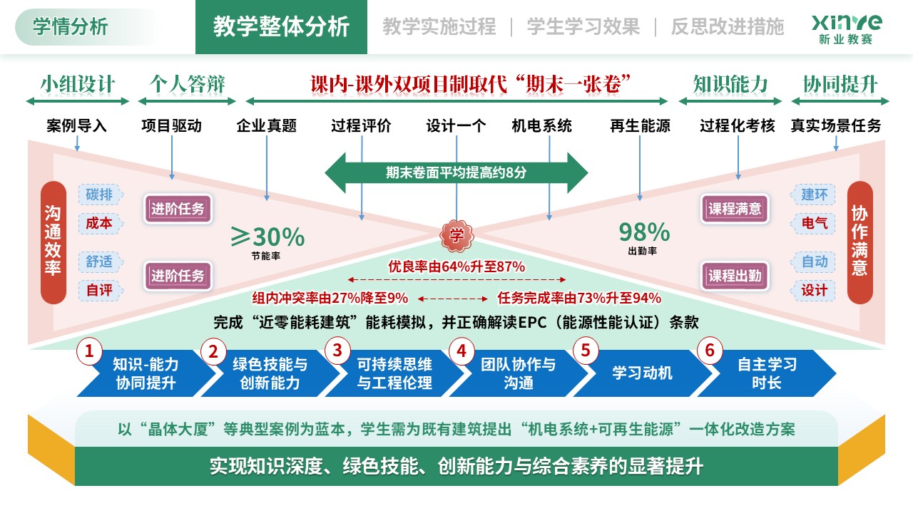 学情分析（智能制造工程-蓝黄红）第2页预览图