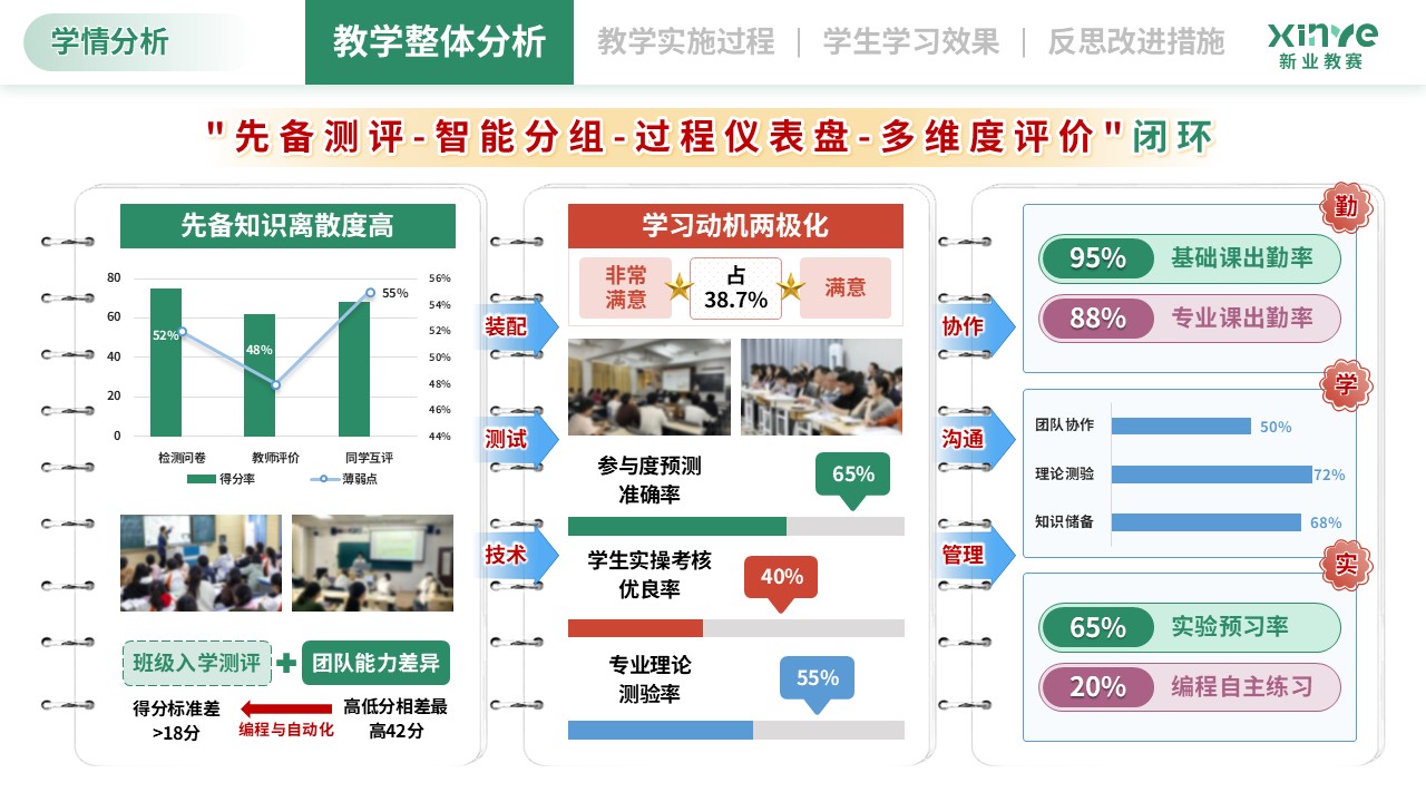学情分析（智能制造工程-蓝黄红）第3页预览图