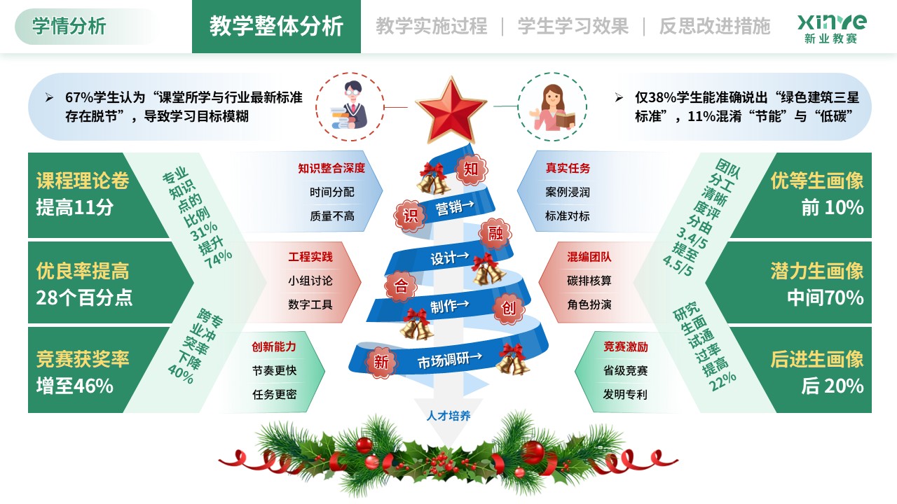 学情分析（智能制造工程-蓝黄红）第4页预览图
