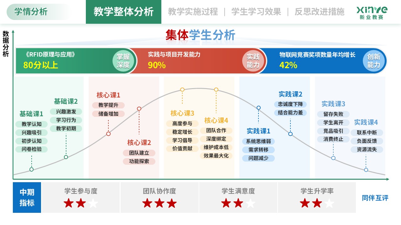 学情分析（智能制造工程-蓝黄红）第9页预览图