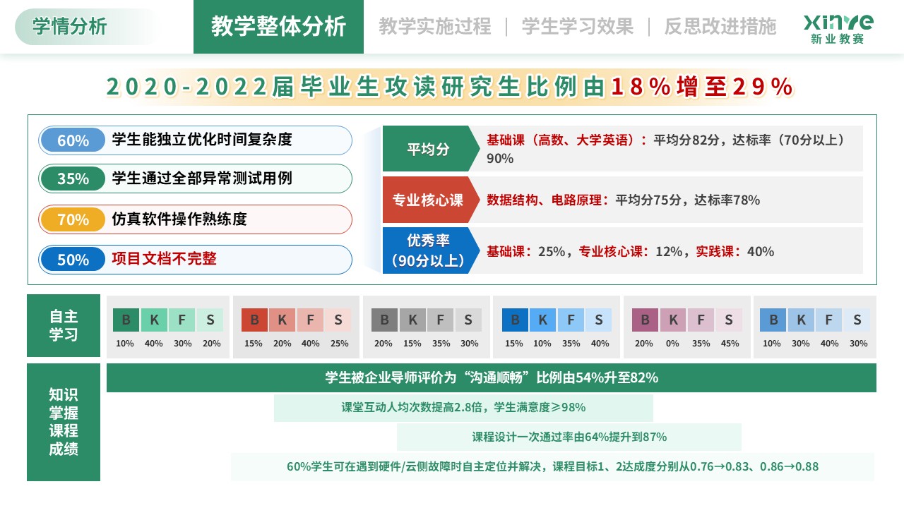 学情分析（智能制造工程-蓝黄红）第10页预览图