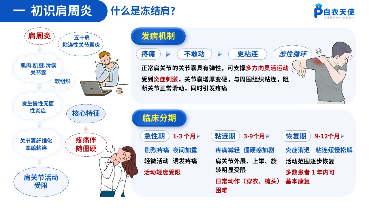 63-肩周炎健康宣教第3页预览