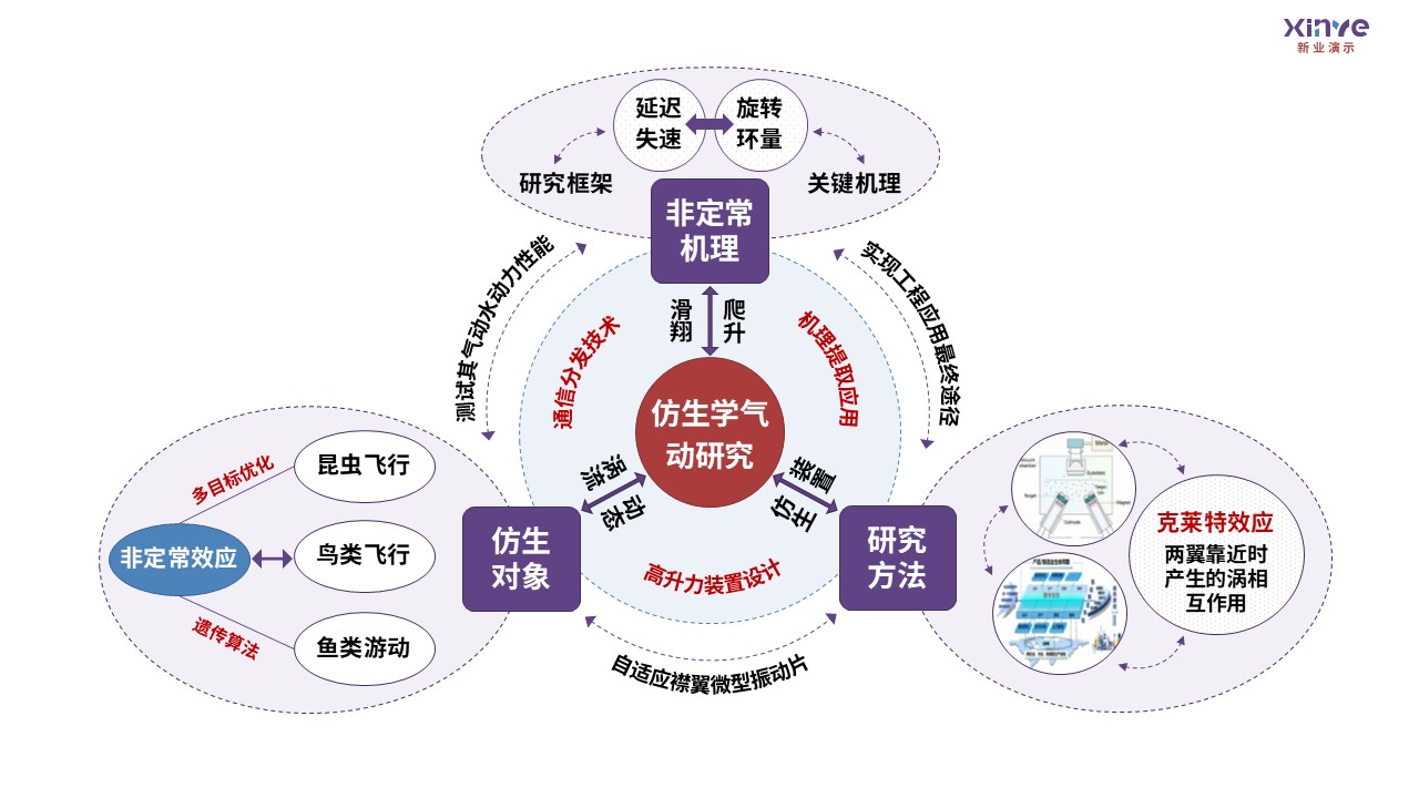 21-2科研架构图航空航天力学（紫蓝红）第2页预览图