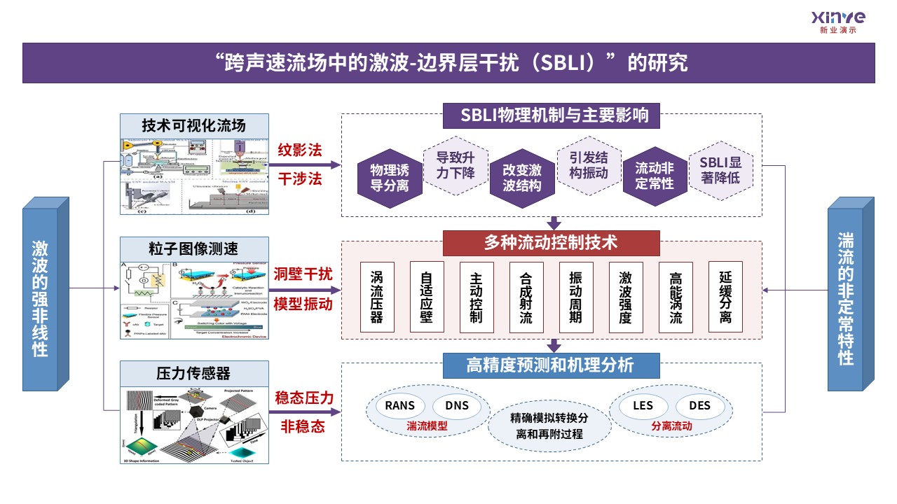 21-2科研架构图航空航天力学（紫蓝红）第6页预览图