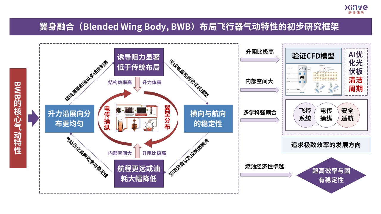 21-2科研架构图航空航天力学（紫蓝红）第7页预览图