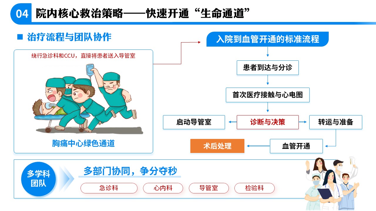 71-急性心肌梗死急救科普第11页预览