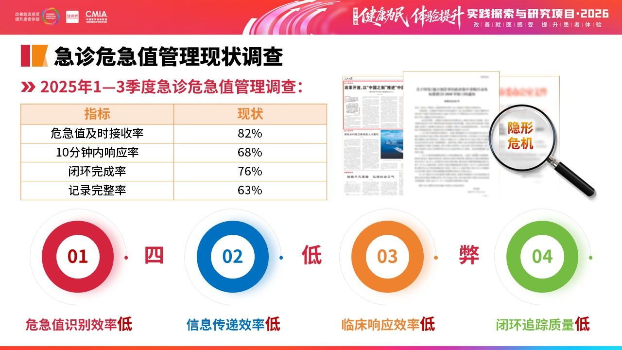 449期-擂台赛-多部门协同构建急诊危急值“识别—预警—处置—追踪”闭环管理第4页预览