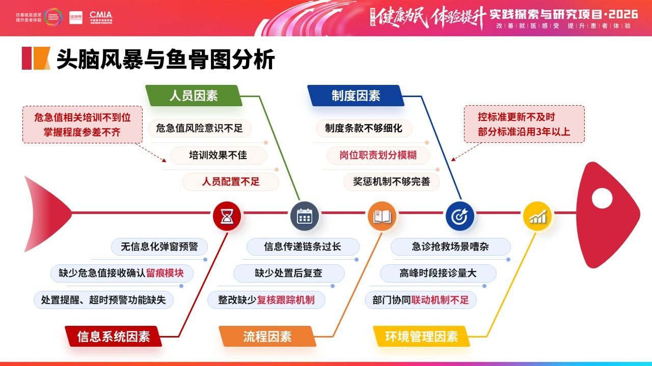 449期-擂台赛-多部门协同构建急诊危急值“识别—预警—处置—追踪”闭环管理第9页预览