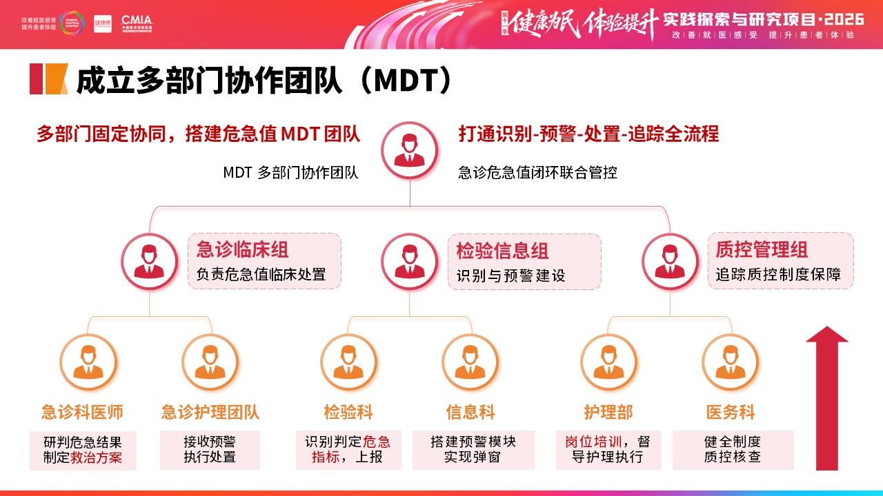 449期-擂台赛-多部门协同构建急诊危急值“识别—预警—处置—追踪”闭环管理第11页预览