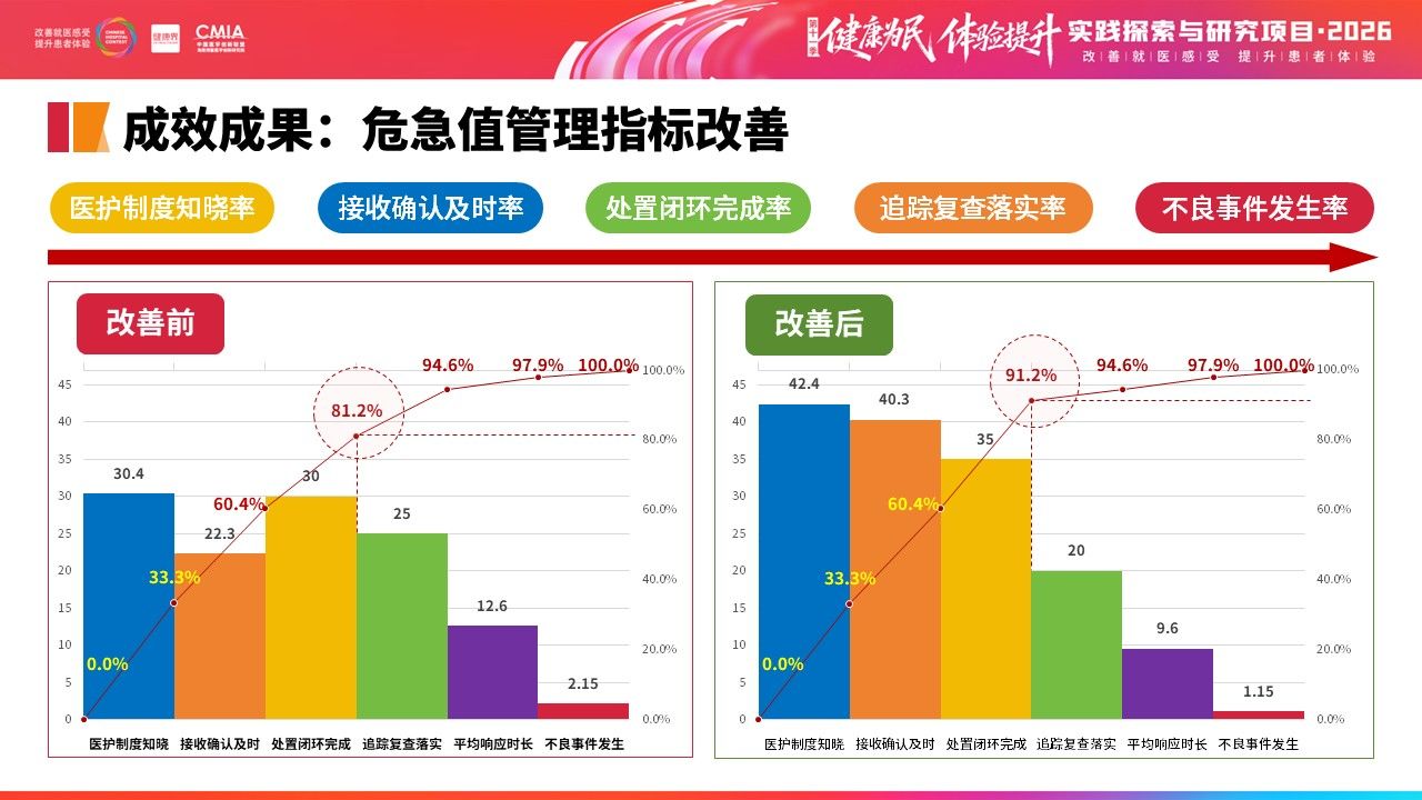 449期-擂台赛-多部门协同构建急诊危急值“识别—预警—处置—追踪”闭环管理第15页预览