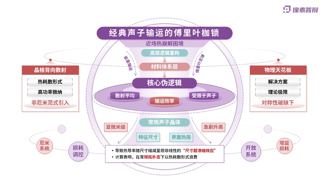 科研架构图（非厄米声子晶体中的单向极速能量输运-紫色)第2页预览图