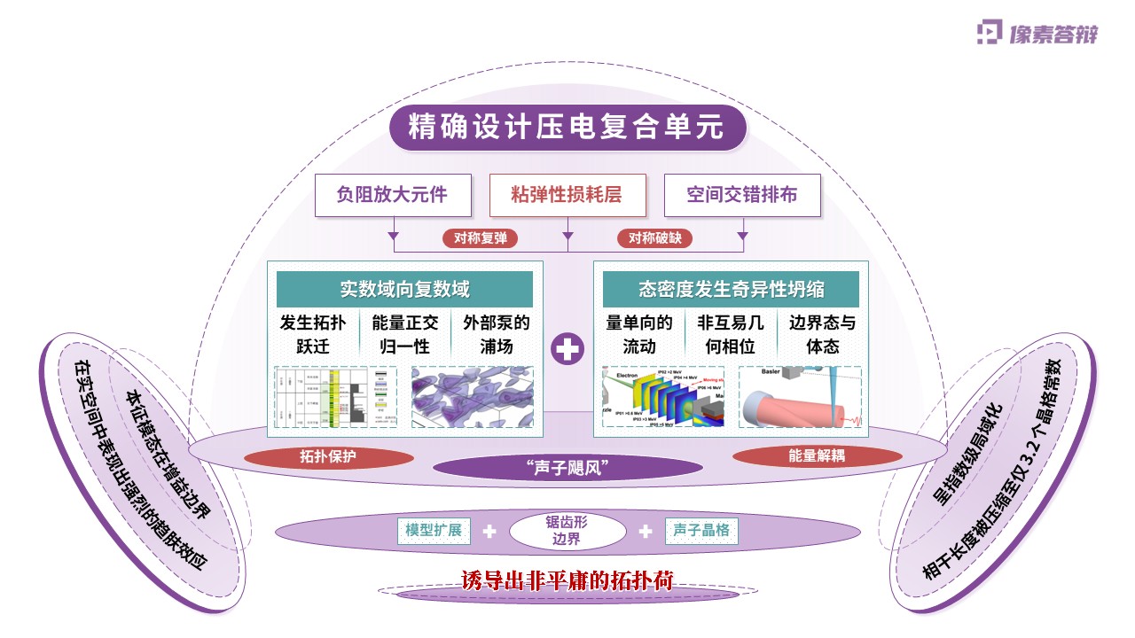 科研架构图（非厄米声子晶体中的单向极速能量输运-紫色)第3页预览图