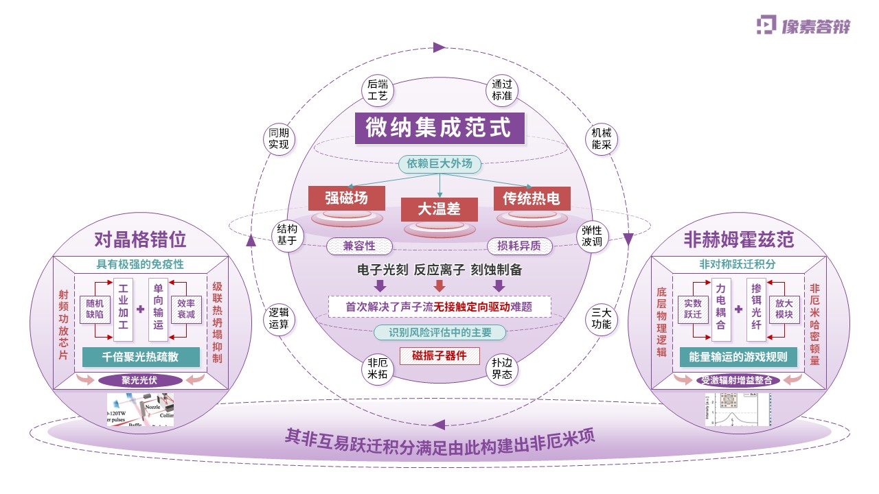 科研架构图（非厄米声子晶体中的单向极速能量输运-紫色)第4页预览图