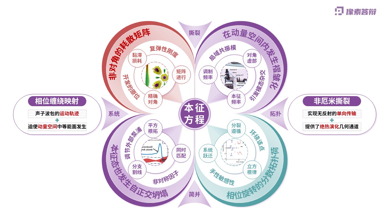 科研架构图（非厄米声子晶体中的单向极速能量输运-紫色)第5页预览图