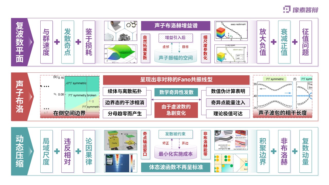 科研架构图（非厄米声子晶体中的单向极速能量输运-紫色)第6页预览图
