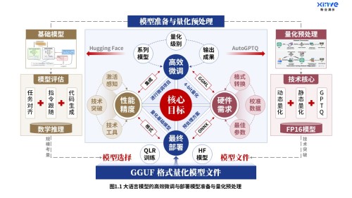 29-1科研架构图(大语言模型-蓝棕红)
