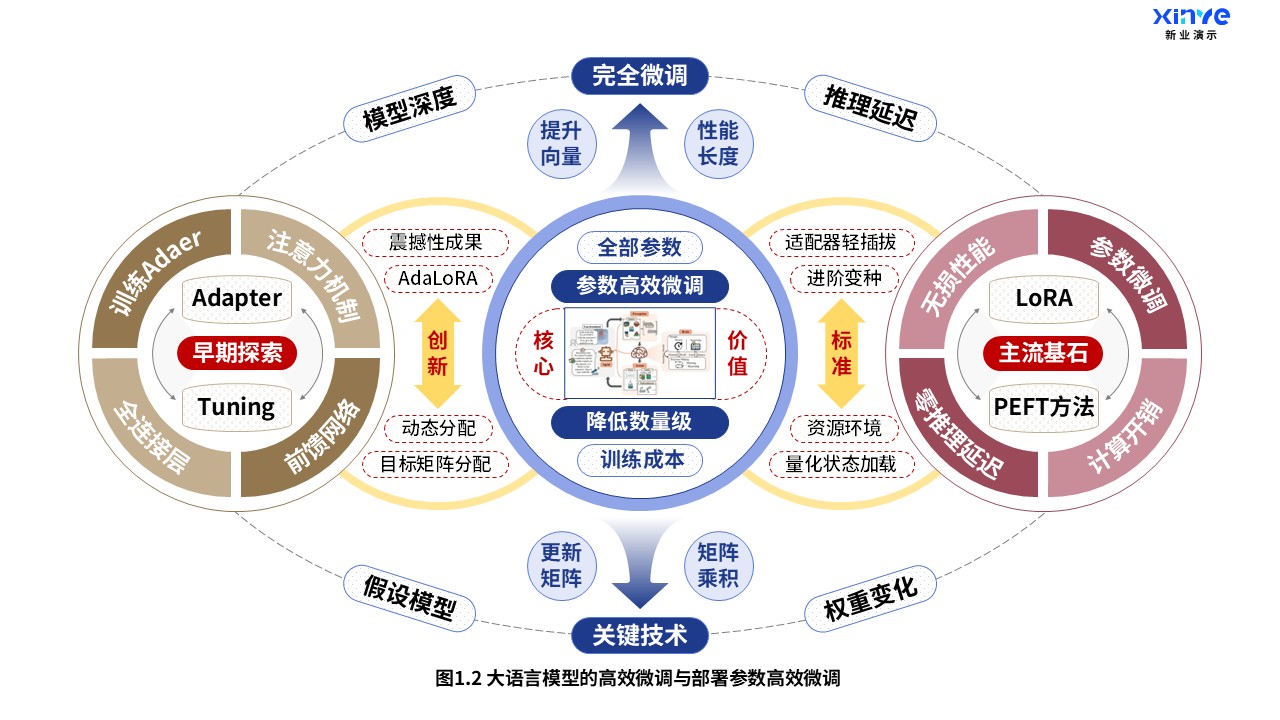 29-1科研架构图（大语言模型-蓝棕红）第2页预览图