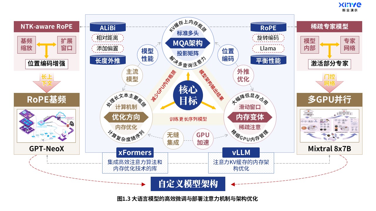 29-1科研架构图（大语言模型-蓝棕红）第3页预览图