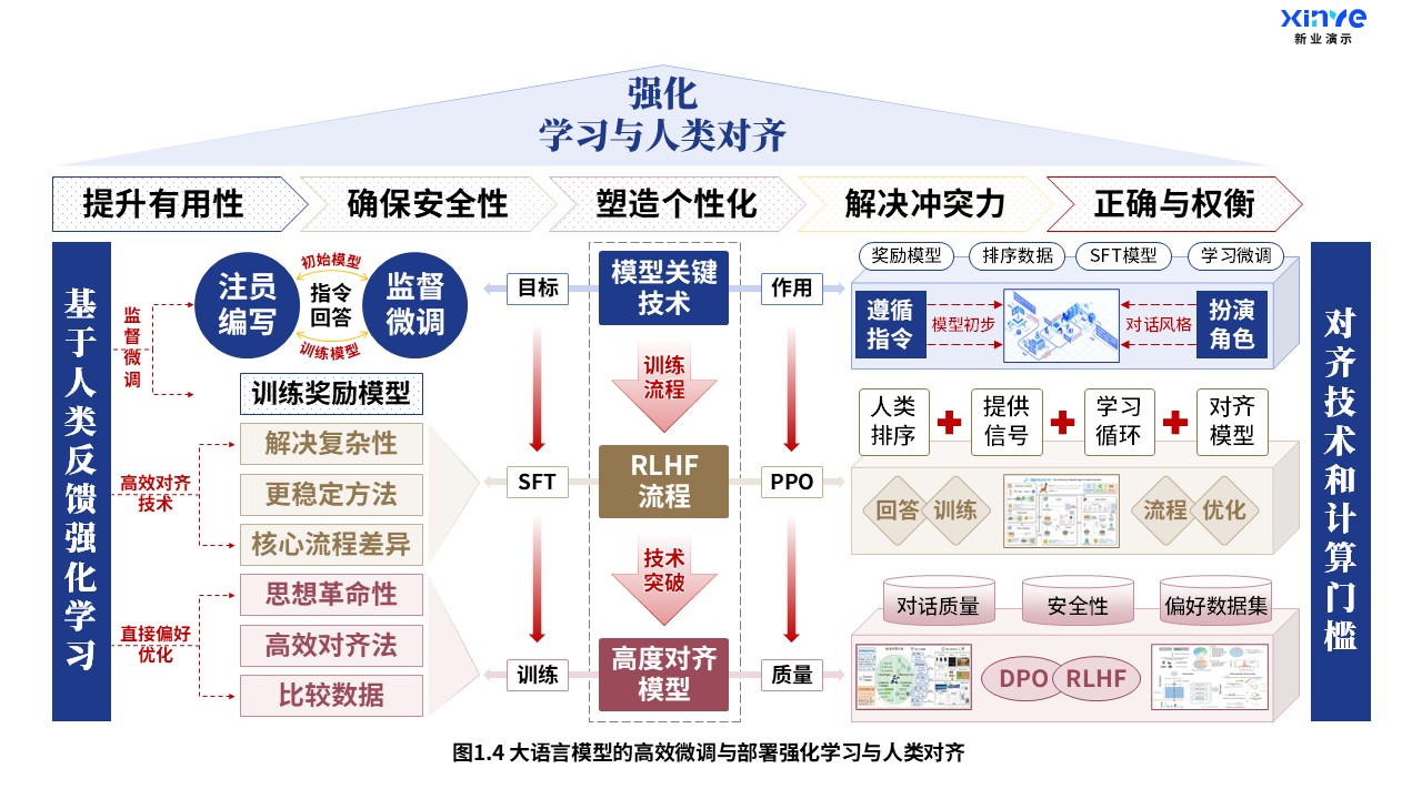 29-1科研架构图（大语言模型-蓝棕红）第4页预览图