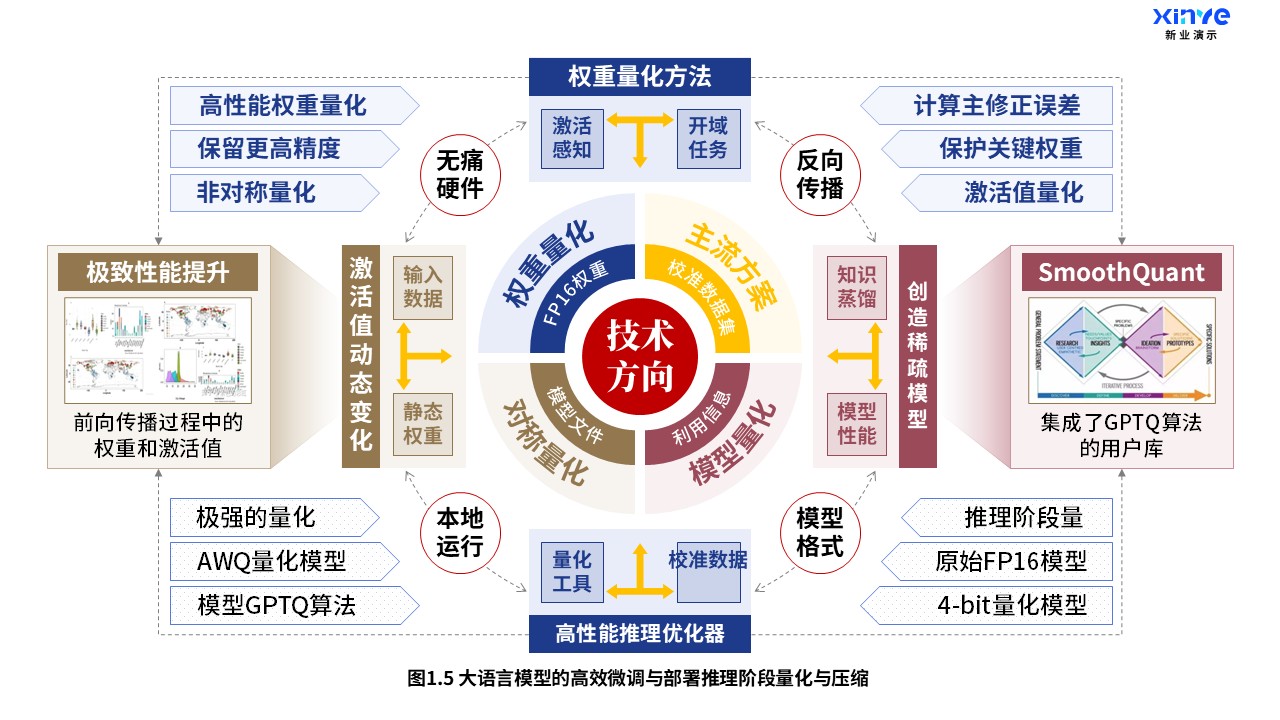29-1科研架构图（大语言模型-蓝棕红）第5页预览图