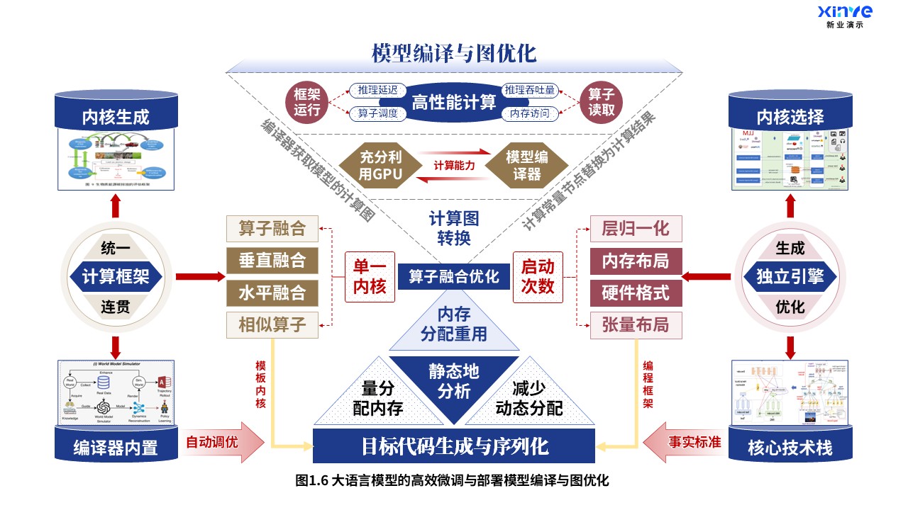 29-1科研架构图（大语言模型-蓝棕红）第6页预览图
