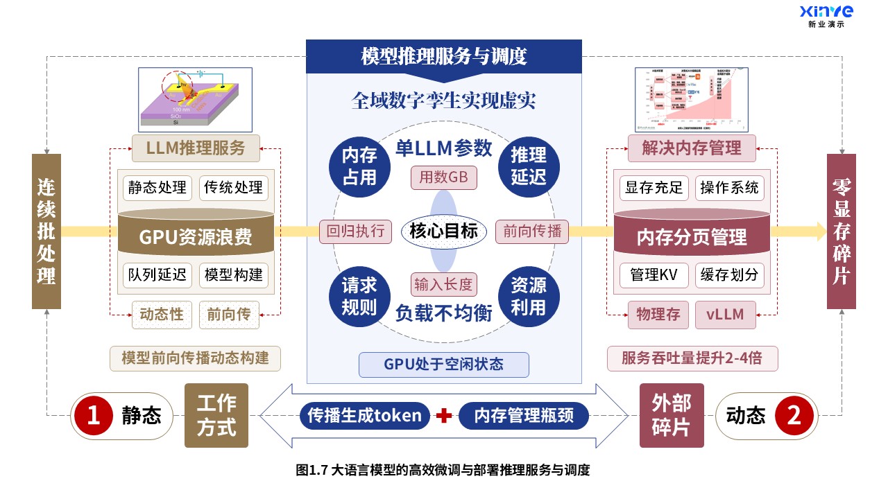 29-1科研架构图（大语言模型-蓝棕红）第7页预览图