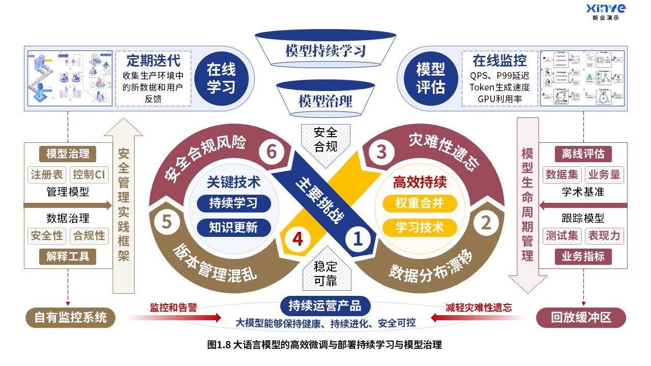 29-1科研架构图（大语言模型-蓝棕红）第8页预览图
