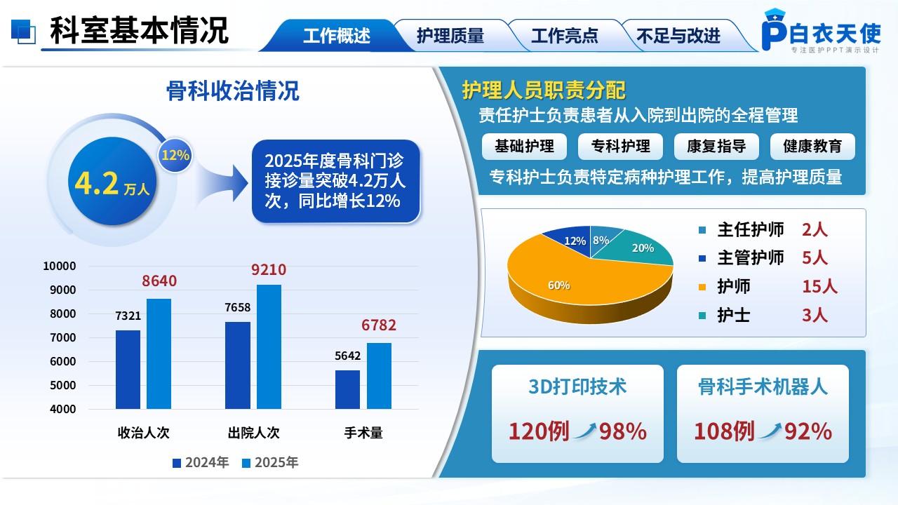 246期-年终总结-骨科护士长年终总结第3页预览