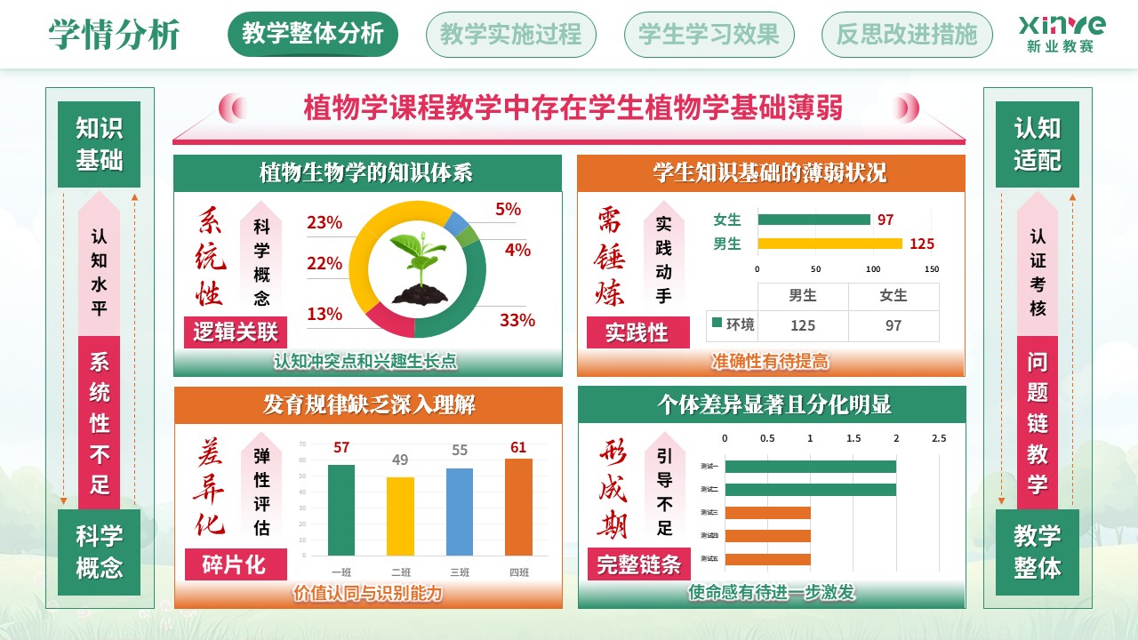 教学实施报告（植物生物学课程思政——绿粉橙）第2页预览图