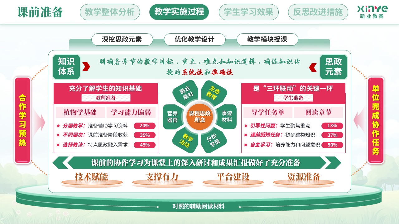 教学实施报告（植物生物学课程思政——绿粉橙）第5页预览图