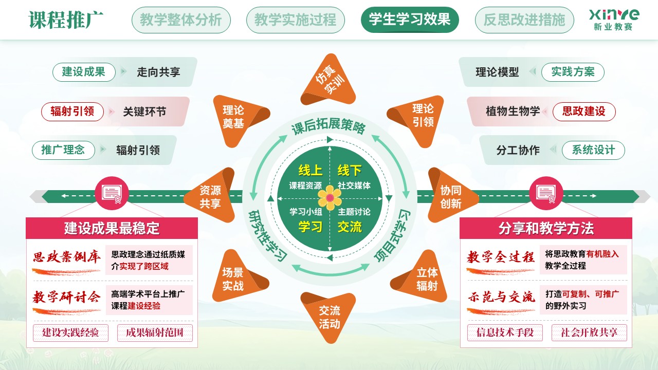 教学实施报告（植物生物学课程思政——绿粉橙）第10页预览图