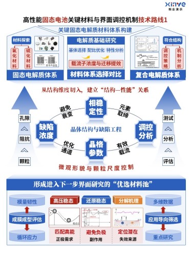 75-1科研架构图(高性能固态电池-蓝橙红)
