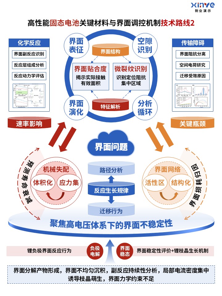 75-1科研架构图（高性能固态电池-蓝橙红）第2页预览图