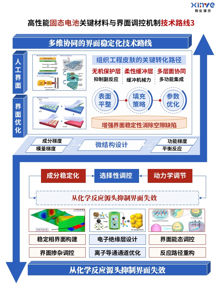 75-1科研架构图（高性能固态电池-蓝橙红）第3页预览图