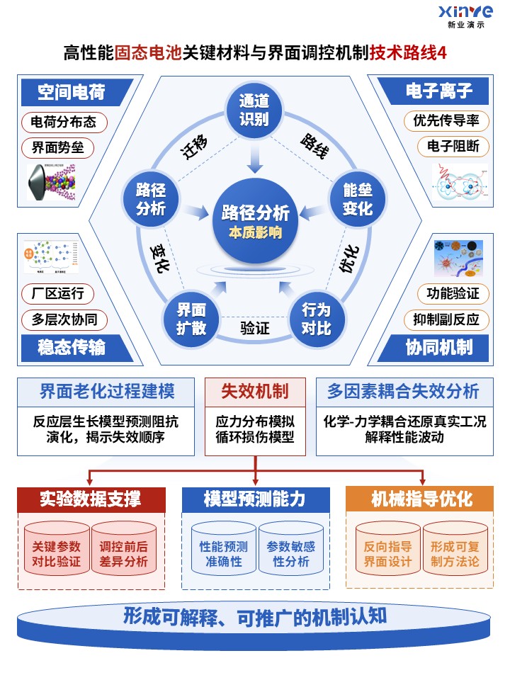 75-1科研架构图（高性能固态电池-蓝橙红）第4页预览图
