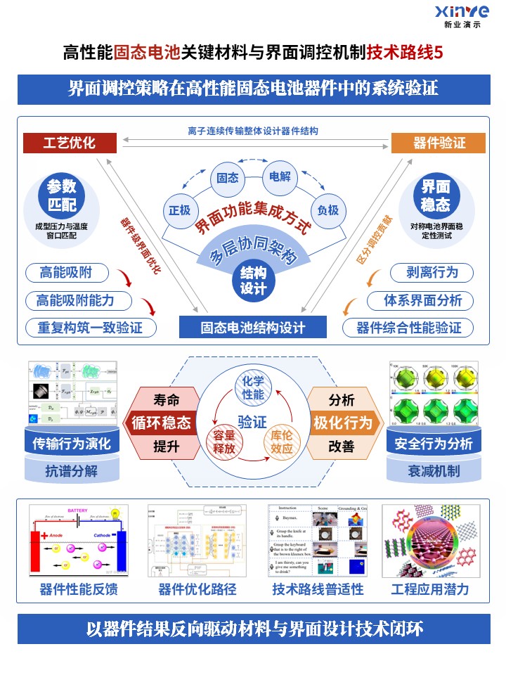 75-1科研架构图（高性能固态电池-蓝橙红）第5页预览图
